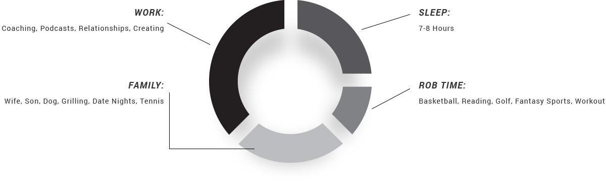 Graphical representation of the typical events within Rob's day